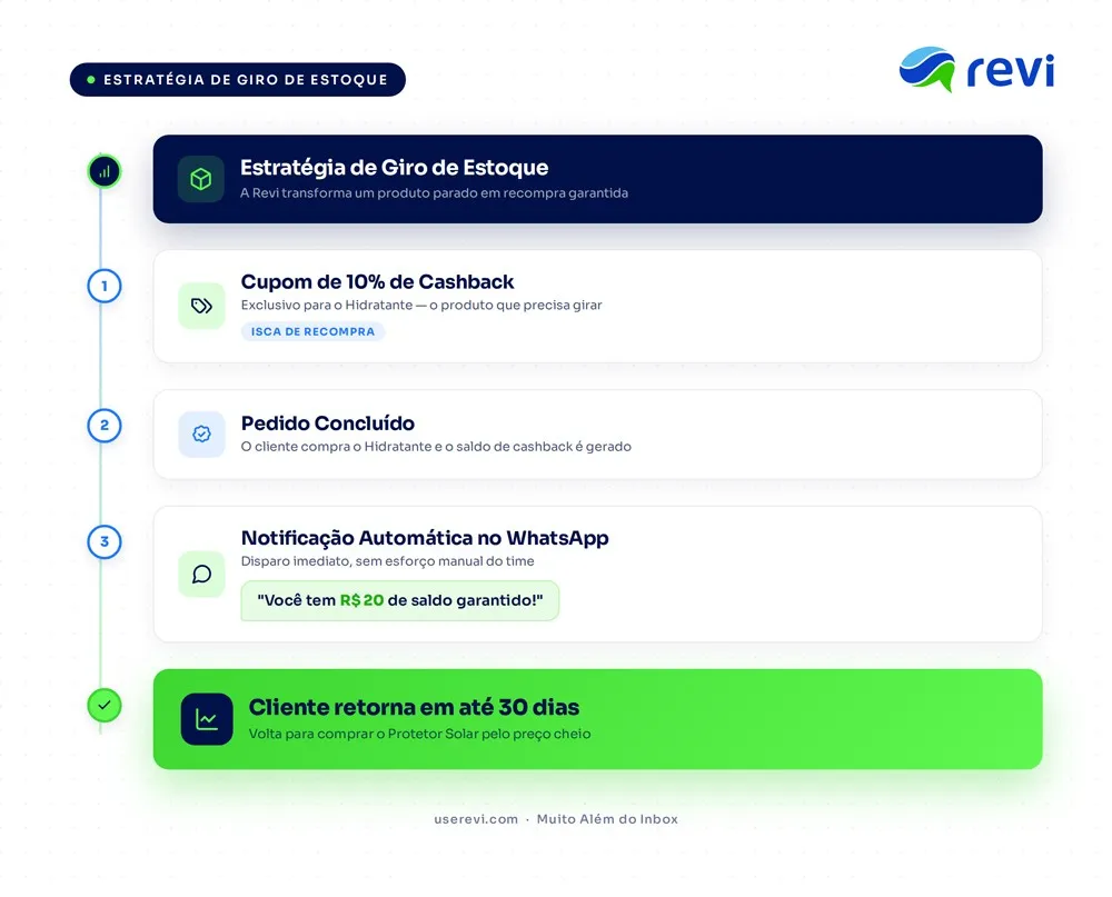 Comparativo: promoção tradicional queima margem no preço; com cashback por produto, o item de baixo giro sai sem desconto aparente e o cliente volta.