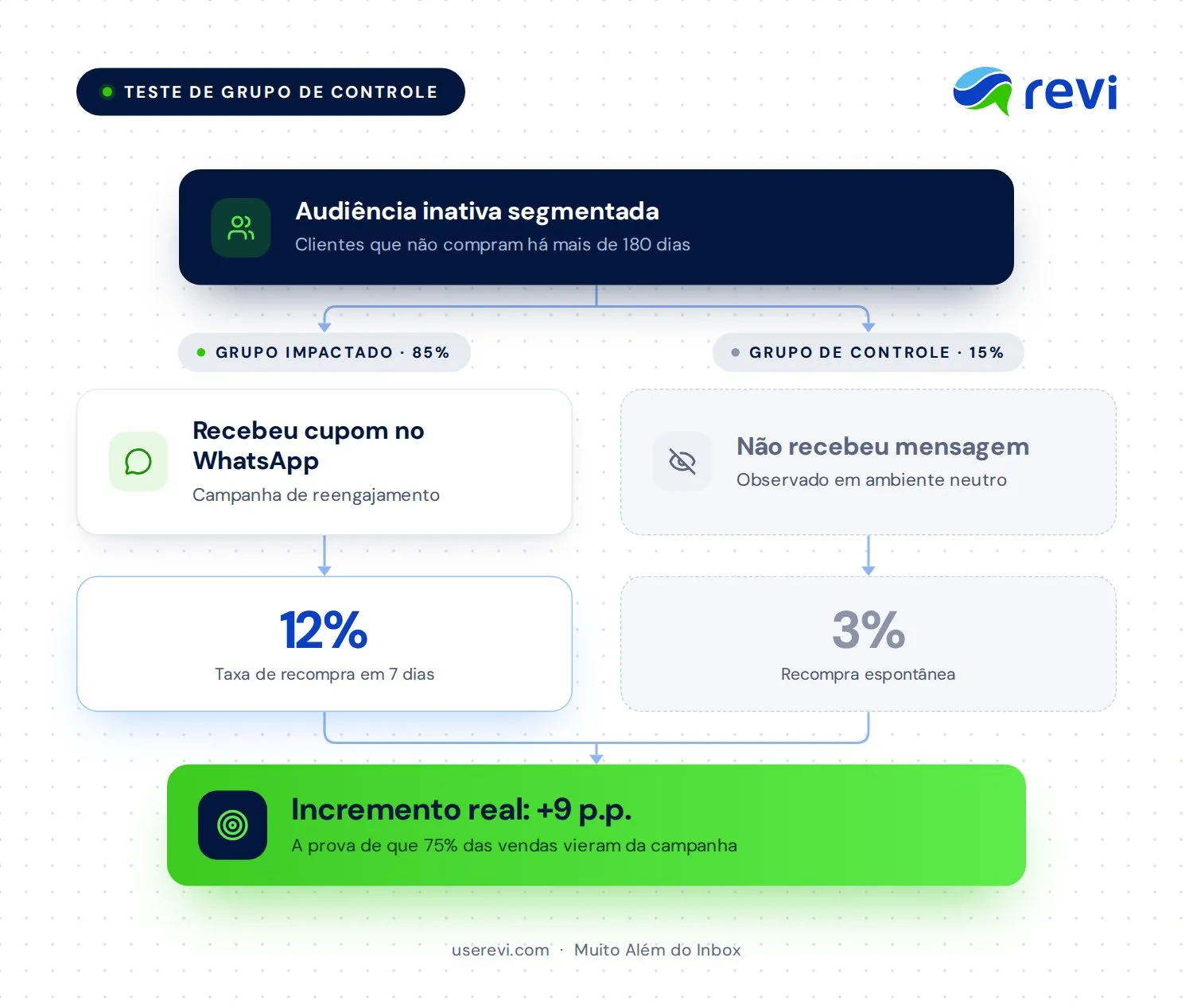 Teste de holdout: a audiência inativa se divide em grupo impactado (85%, recebeu cupom no WhatsApp) com recompra de 12% e grupo de controle (15%, sem mensagem) com recompra de 3% — incremento real de 9 pontos, ou 75% das vendas vindas da campanha.