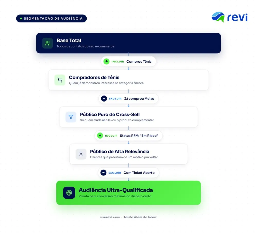 Funil de segmentação: da base total, inclui quem comprou tênis, exclui quem já comprou meias, filtra RFM “Em Risco” e remove quem tem ticket aberto.