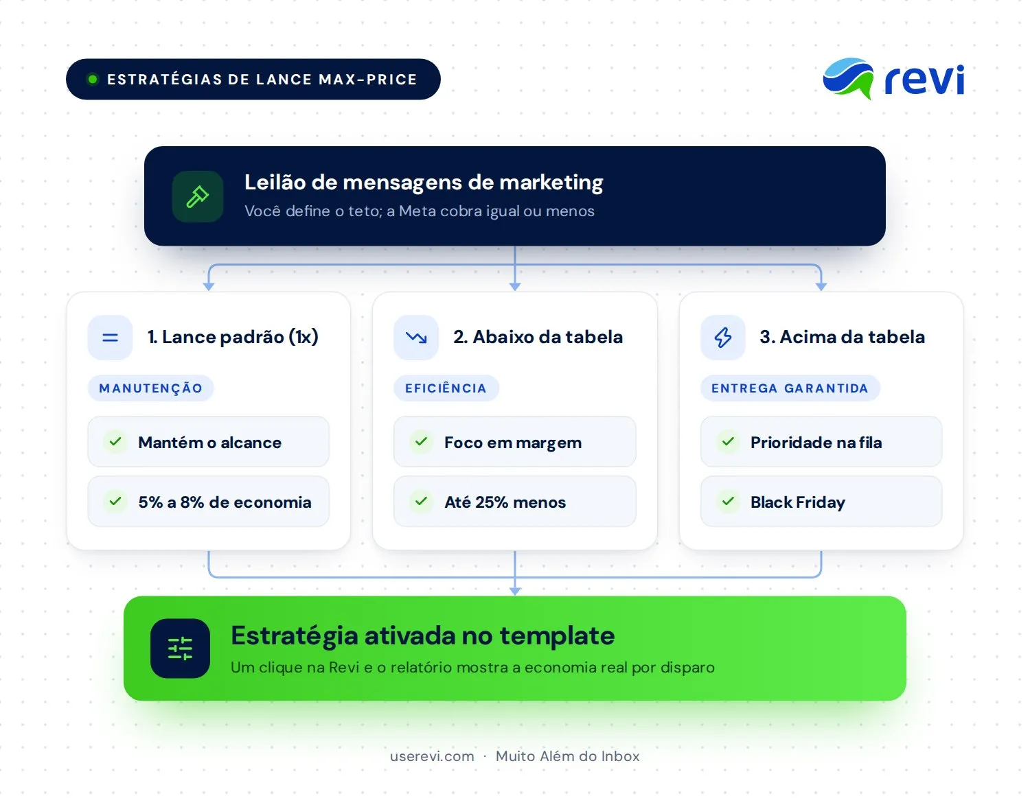 As três estratégias de lance Max-Price: lance padrão (1x) mantém o alcance com desconto automático; lance abaixo da tabela foca em eficiência de custo, com redução de até 25%; lance acima da tabela garante a entrega em Black Friday e lançamentos.