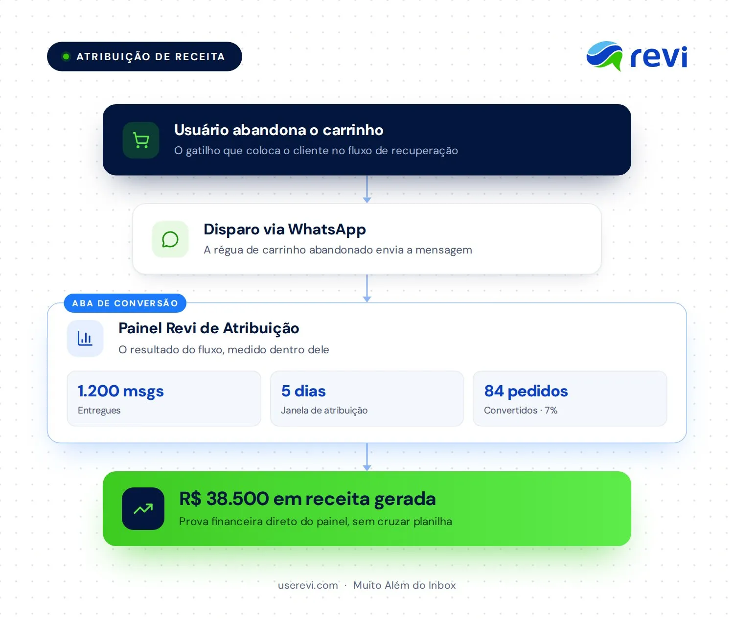 Fluxo de atribuição: o usuário abandona o carrinho, recebe o disparo no WhatsApp e o painel da Revi mostra 1.200 mensagens entregues, janela de 5 dias e 84 pedidos convertidos — R$ 38.500 em receita gerada.