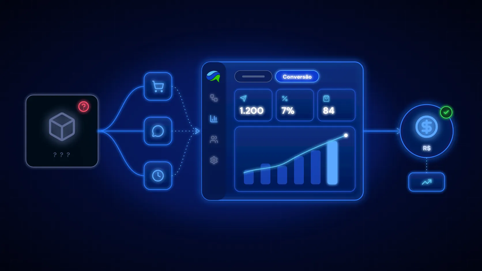 Um fluxo de automação saindo de uma caixa preta e entrando no painel da Revi, que mostra pedidos convertidos e a receita gerada.