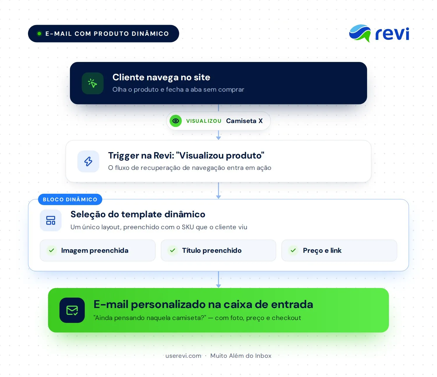 Fluxo do e-mail dinâmico: o cliente navega no site e visualiza a Camiseta X, o gatilho “Visualizou Produto” dispara na Revi, o template dinâmico preenche imagem, título, preço e link sozinho e o e-mail personalizado chega na caixa de entrada.