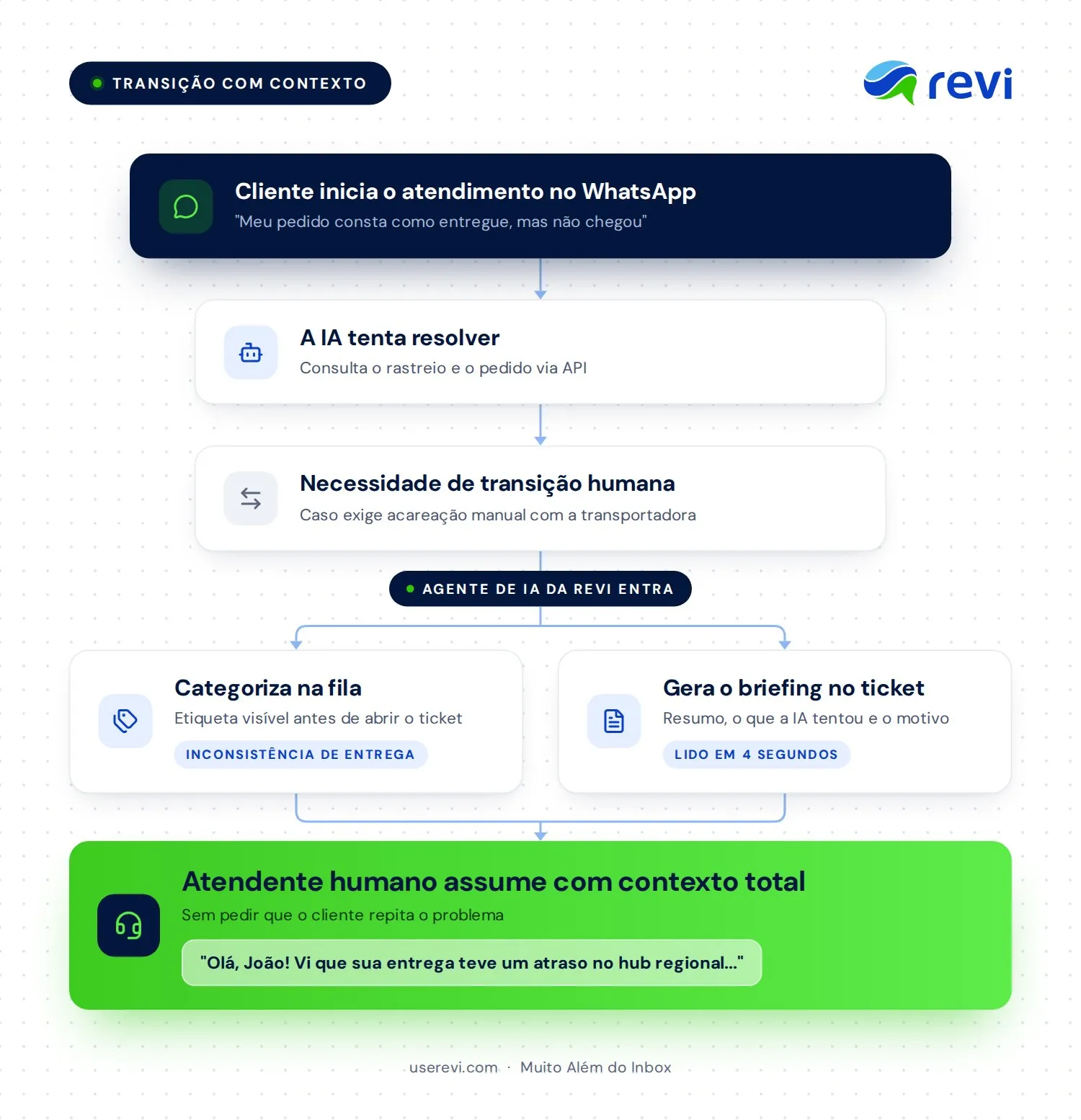 Fluxo de atendimento: o cliente inicia no WhatsApp, a IA tenta resolver, surge a necessidade de transição humana, o agente de IA da Revi categoriza a conversa e gera o briefing, e o atendente humano assume com contexto total.