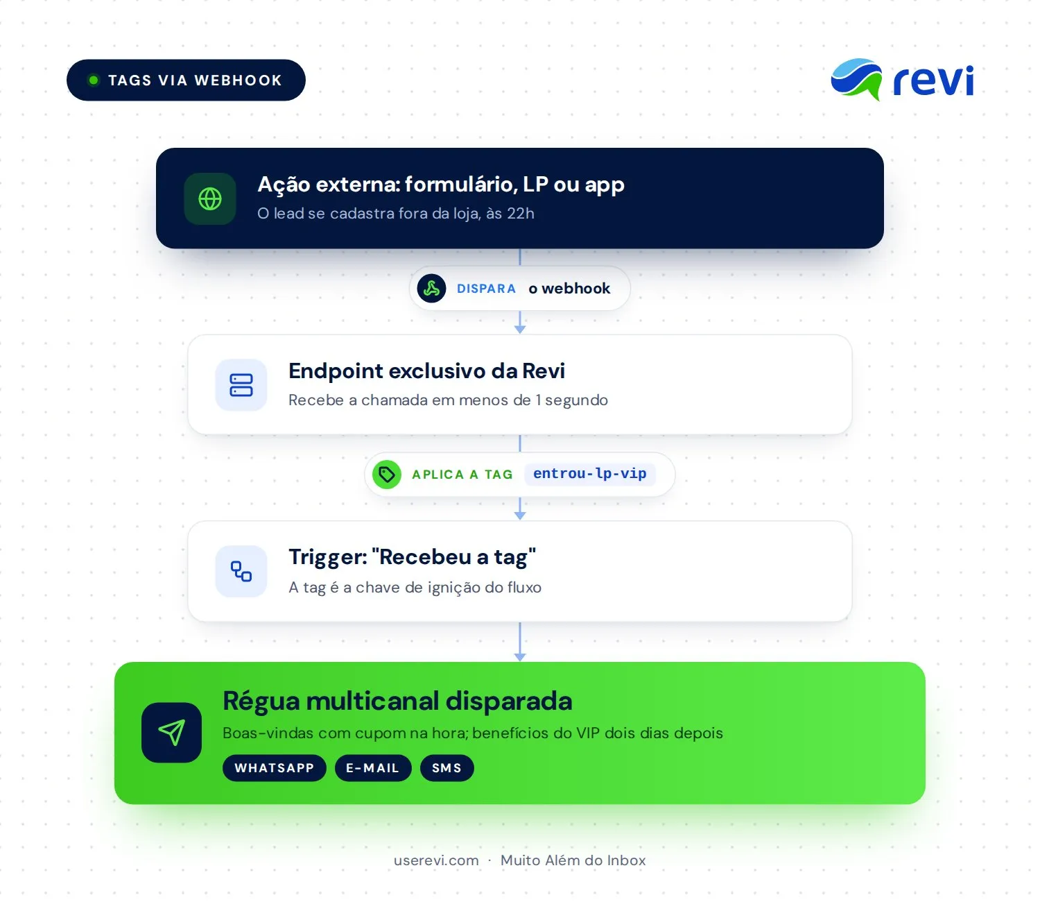 Fluxo do webhook: uma ação externa (formulário, landing page ou app) dispara o webhook, o endpoint exclusivo da Revi aplica a tag no contato e o gatilho “Recebeu Tag X” dispara a régua multicanal automática.