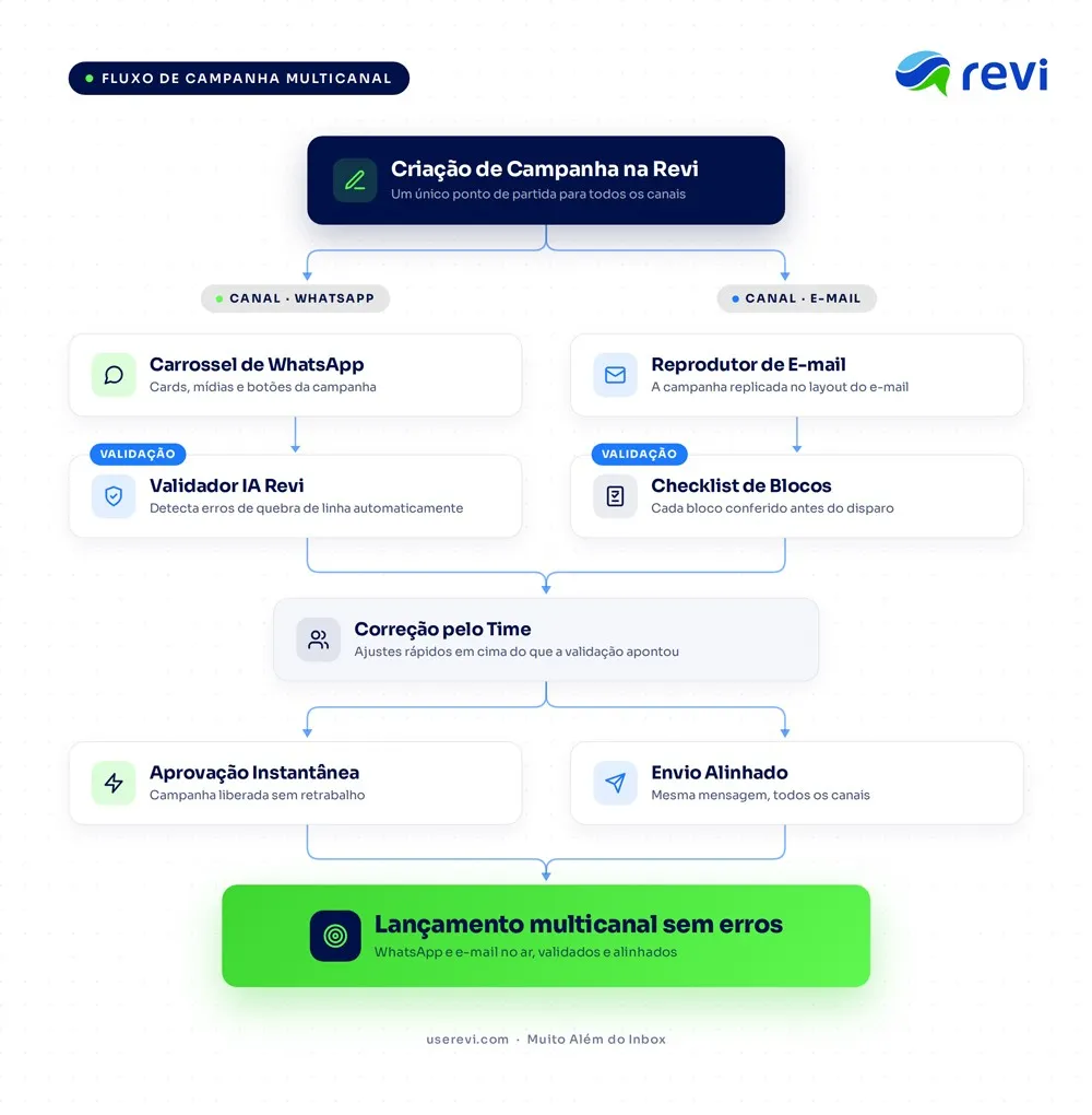 Fluxo de lançamento de coleção: template em carrossel no WhatsApp validado pela IA e o mesmo conceito diagramado em blocos no e-mail.